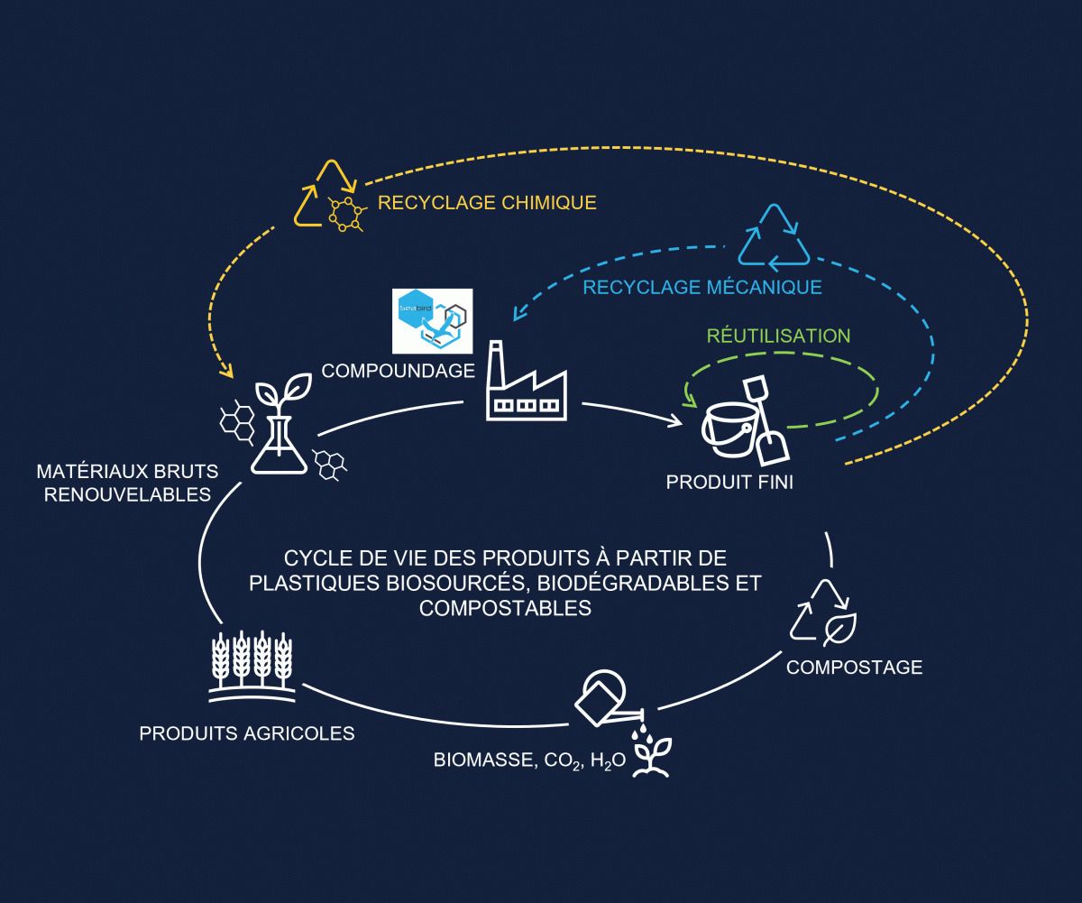 Economie circulaire